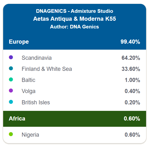 Ancestry breakdown